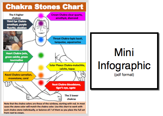 Chakra Stones PLR Infographic