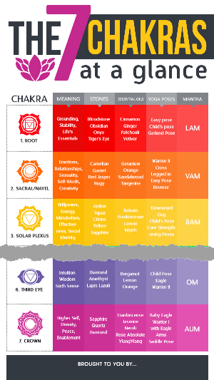 Chakras PLR Infographic