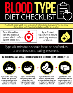 Blood Type Diet PLR Infographic