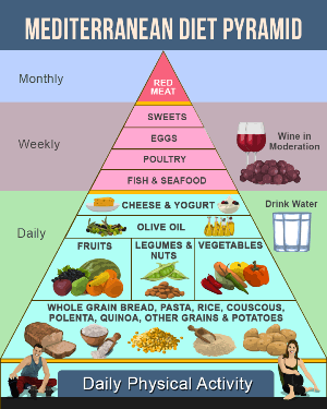 Mediterranean Diet Pyramid PLR Infographic