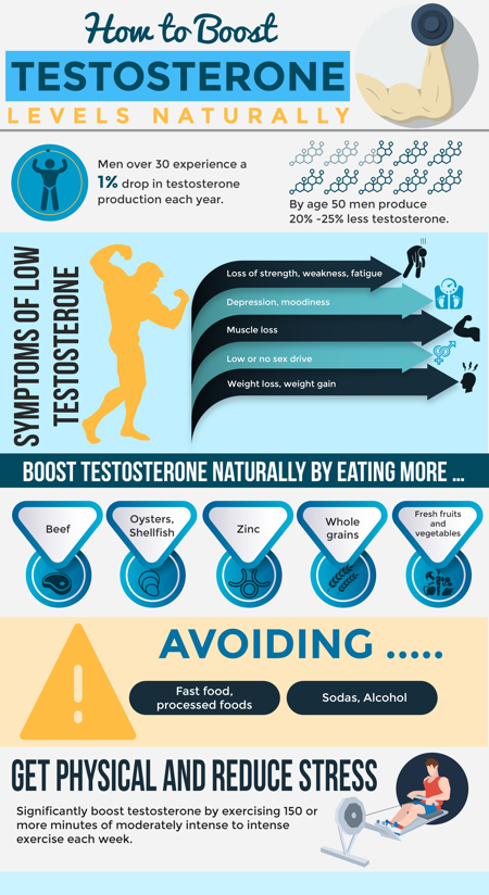 How To Boost Testosterone Levels Naturally PLR Infographic