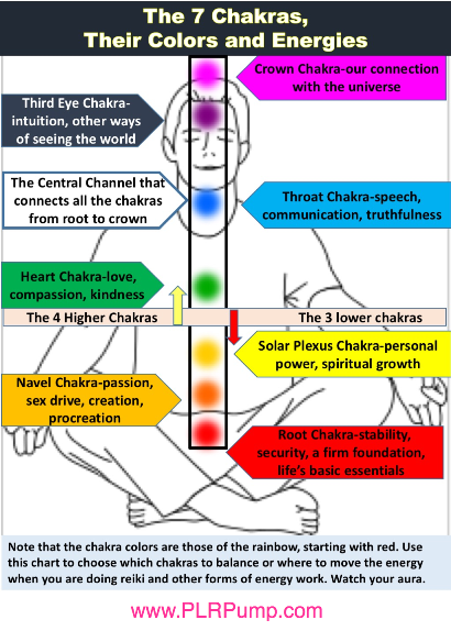 The 7 Chakras PLR Infographic