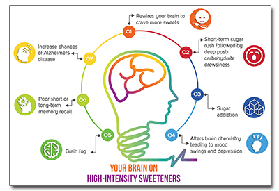 Your Brain and High-Intensity Sweeteners PLR Infographic